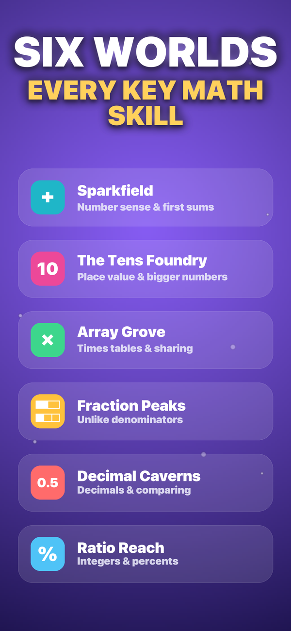 Six math worlds, every key skill